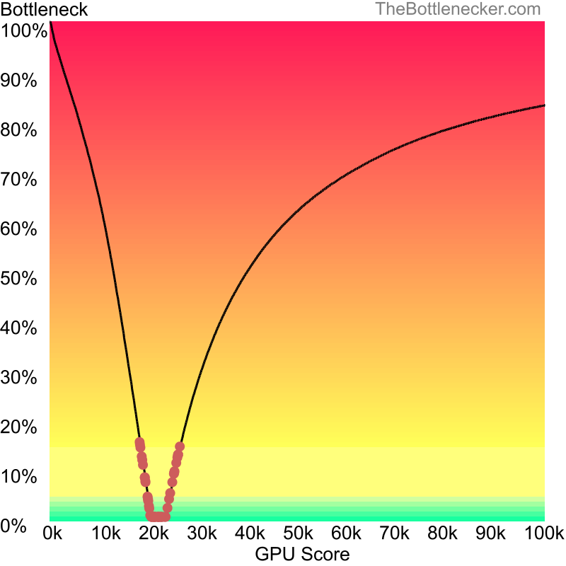 Curve chart that shows graphic cards that will fix bottleneck in bottleneck calculation of Intel Celeron N4000 and NVIDIA GeForce GTX 1650 (Max-Q Design) in General Tasks with 1024 × 768 and 1 monitor