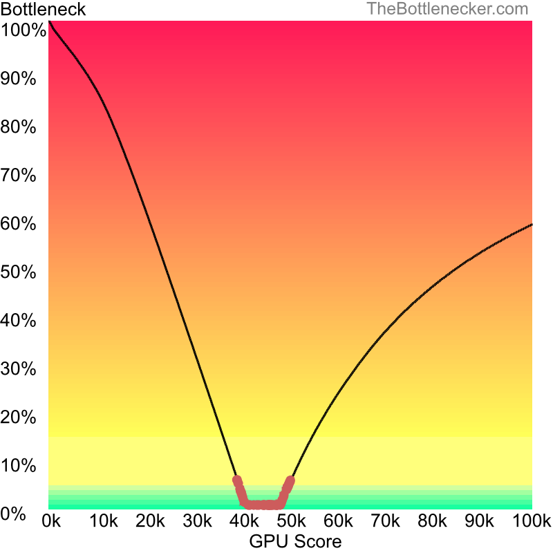 Curve chart that shows graphic cards that will fix bottleneck in bottleneck calculation of AMD Ryzen 5 PRO 2600 and AMD Radeon RX 7700S in General Tasks with 1024 × 768 and 1 monitor