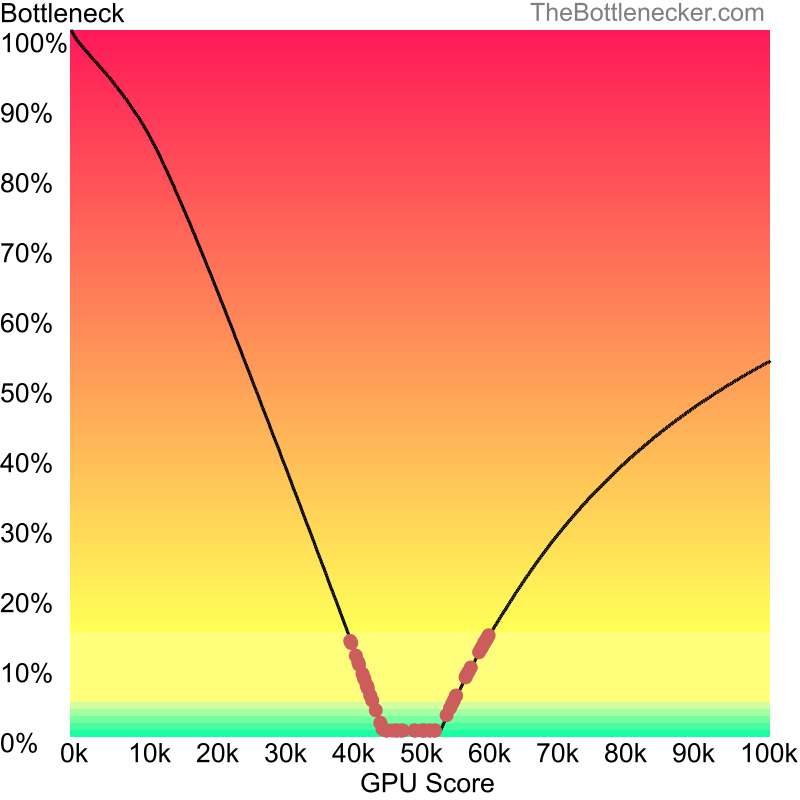 Curve chart that shows graphic cards that will fix bottleneck in bottleneck calculation of AMD Ryzen 9 4900HS and NVIDIA GeForce GTX 1050 Ti in General Tasks with 1024 × 768 and 1 monitor