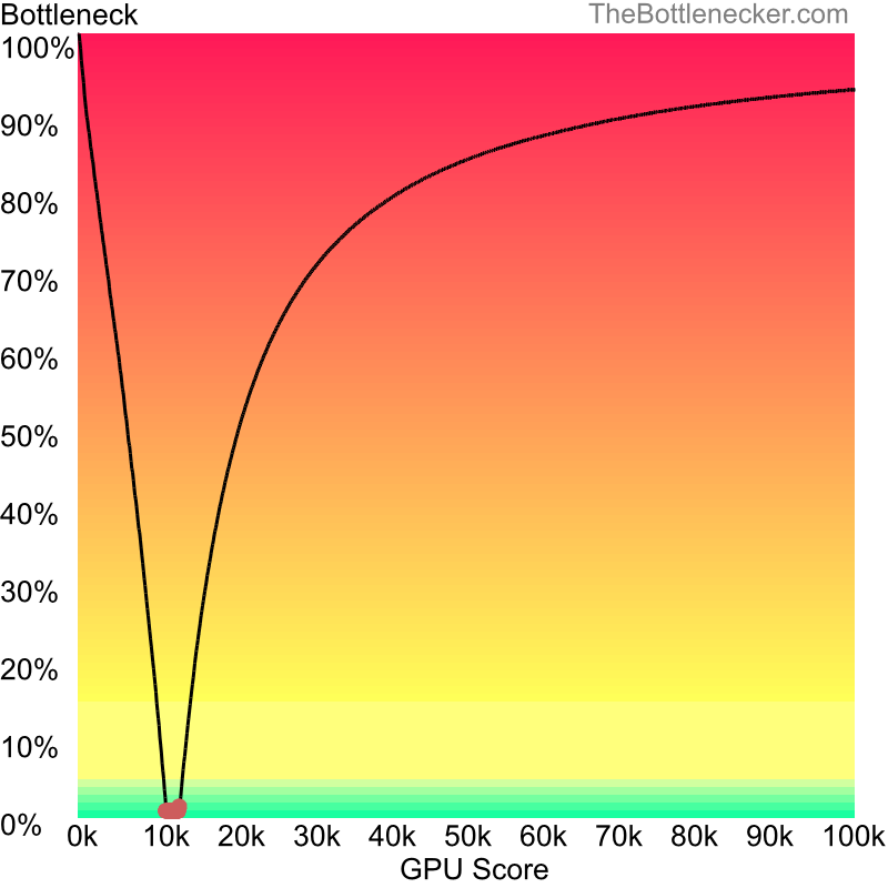 Curve chart that shows graphic cards that will fix bottleneck in bottleneck calculation of Intel Pentium 4 and AMD Radeon Xpress 1250 in General Tasks with 1024 × 768 and 1 monitor