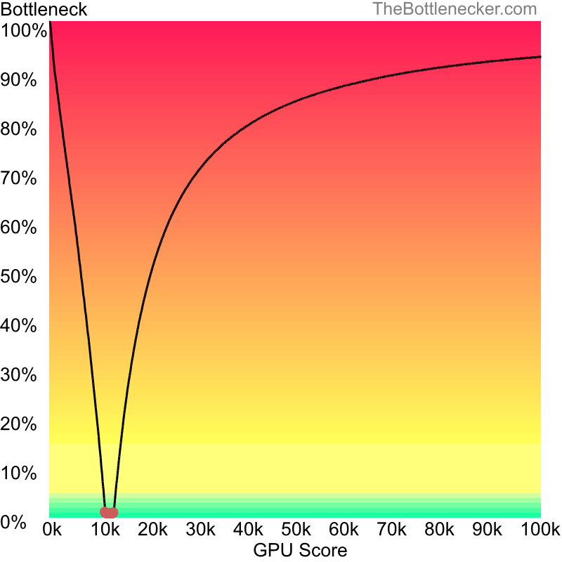 Curve chart that shows graphic cards that will fix bottleneck in bottleneck calculation of Intel Pentium 4 and AMD Radeon Xpress 1250 in General Tasks with 1024 × 768 and 1 monitor