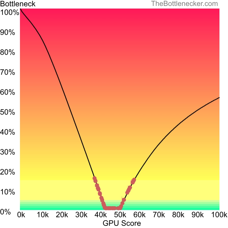 Curve chart that shows graphic cards that will fix bottleneck in bottleneck calculation of Intel Core i5-1335U and NVIDIA GeForce GTX 1660 Ti in General Tasks with 1280 × 1024 and 1 monitor