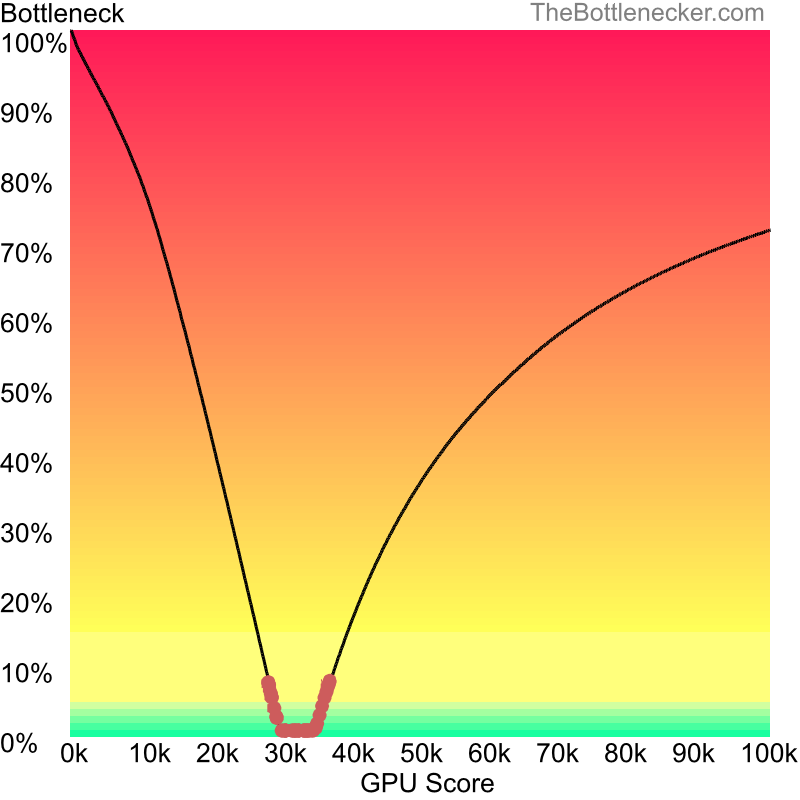 Curve chart that shows graphic cards that will fix bottleneck in bottleneck calculation of Intel Core i5-3470 and AMD Radeon RX 6600 in General Tasks with 1280 × 720 and 1 monitor