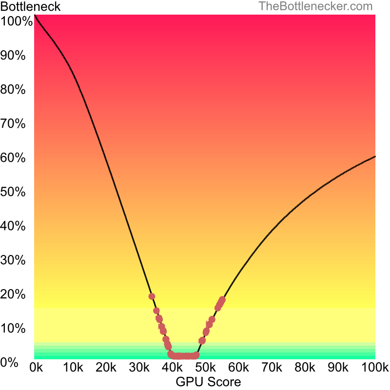 Curve chart that shows graphic cards that will fix bottleneck in bottleneck calculation of AMD Ryzen 5 5500H and NVIDIA GeForce GTX 1070 (Max-Q Design) in General Tasks with 1680 × 1050 and 1 monitor