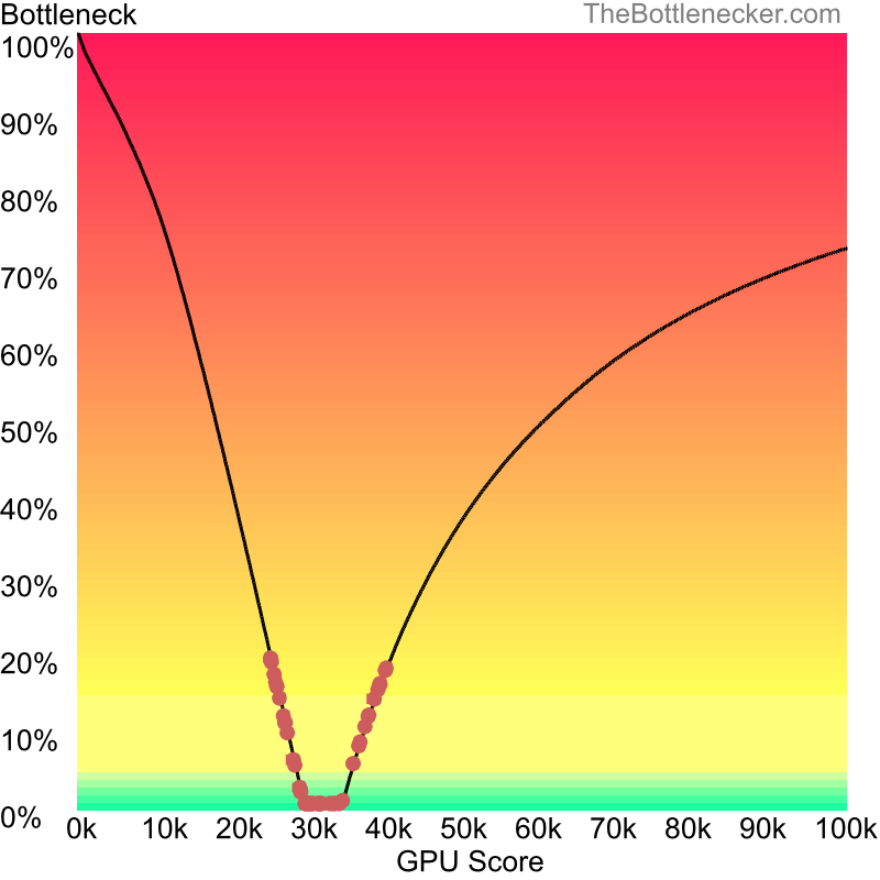 Curve chart that shows graphic cards that will fix bottleneck in bottleneck calculation of AMD PRO A10-8730B and NVIDIA GeForce GTX 1050 (Max-Q Design) in General Tasks with 2800 × 2100 and 1 monitor