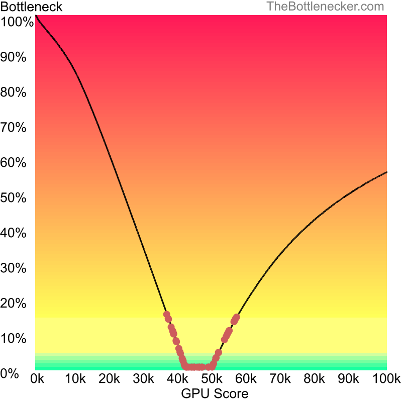 Curve chart that shows graphic cards that will fix bottleneck in bottleneck calculation of Intel Core i7-8557U and NVIDIA GeForce GTX 970M in General Tasks with 2800 × 2100 and 1 monitor