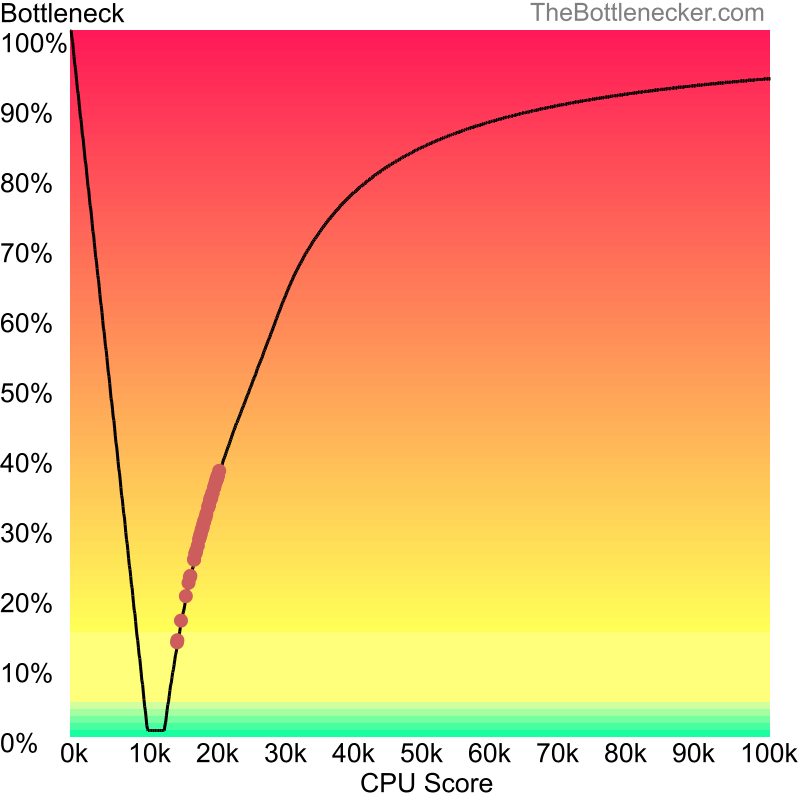 Curve chart that shows processors that will fix bottleneck in bottleneck calculation of Intel Pentium 4 and AMD FirePro V3900 in General Tasks with 3200 × 2400 and 1 monitor