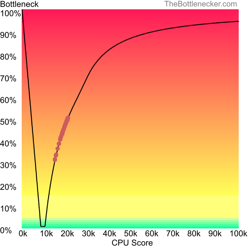 Curve chart that shows processors that will fix bottleneck in bottleneck calculation of Intel Celeron and AMD Radeon R6 in General Tasks with 7680 × 4320 and 1 monitor