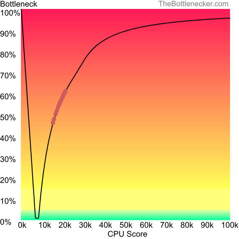 Curve chart that shows processors that will fix bottleneck in bottleneck calculation of AMD Athlon XP 1700+ and AMD Radeon HD 2600 Pro AGP in Processor Intense Tasks with 1024 × 768 and 1 monitor