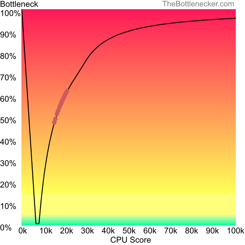 Curve chart that shows processors that will fix bottleneck in bottleneck calculation of AMD Sempron 3200+ and NVIDIA Quadro FX 570M in Processor Intense Tasks with 1024 × 768 and 1 monitor