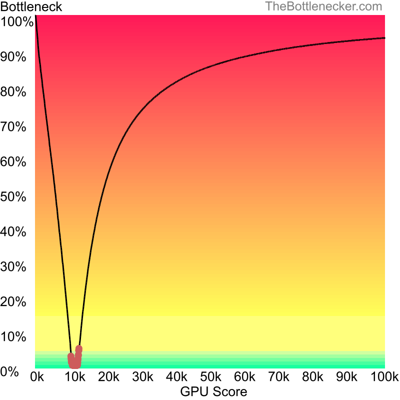 Curve chart that shows graphic cards that will fix bottleneck in bottleneck calculation of Intel Atom N270 and AMD Mobility Radeon X1700 in Processor Intense Tasks with 1024 × 768 and 1 monitor