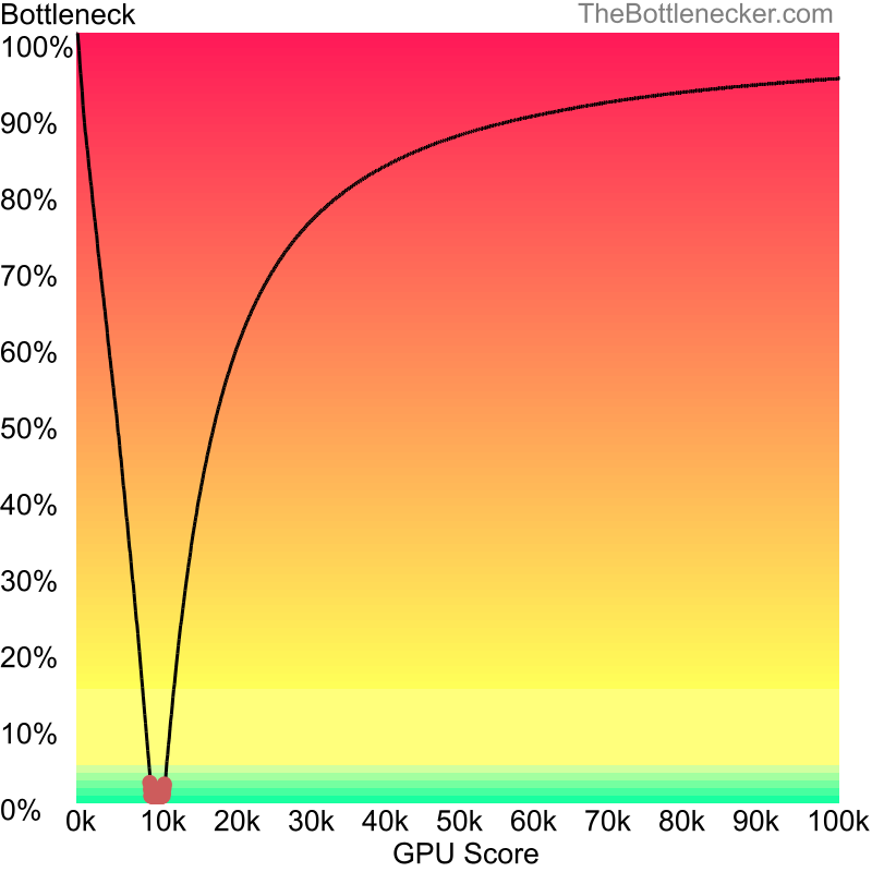 Curve chart that shows graphic cards that will fix bottleneck in bottleneck calculation of Intel Celeron and AMD Radeon HD 3200 in Processor Intense Tasks with 1024 × 768 and 1 monitor