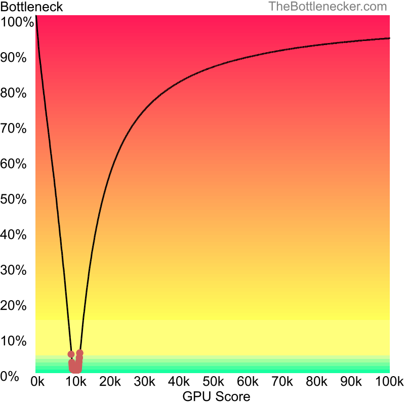 Curve chart that shows graphic cards that will fix bottleneck in bottleneck calculation of Intel Atom Z520 and AMD Radeon HD 6290 in Processor Intense Tasks with 1280 × 1024 and 1 monitor