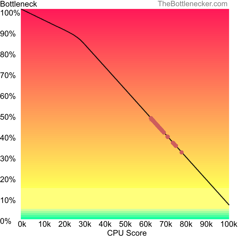 Curve chart that shows processors that will fix bottleneck in bottleneck calculation of Intel Core i9-12900HK and NVIDIA GeForce RTX 4080 in Processor Intense Tasks with 1280 × 1024 and 1 monitor