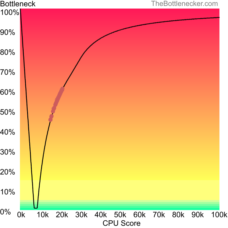 Curve chart that shows processors that will fix bottleneck in bottleneck calculation of AMD Sempron 3100+ and NVIDIA GeForce 210 in Processor Intense Tasks with 640 × 480 and 1 monitor