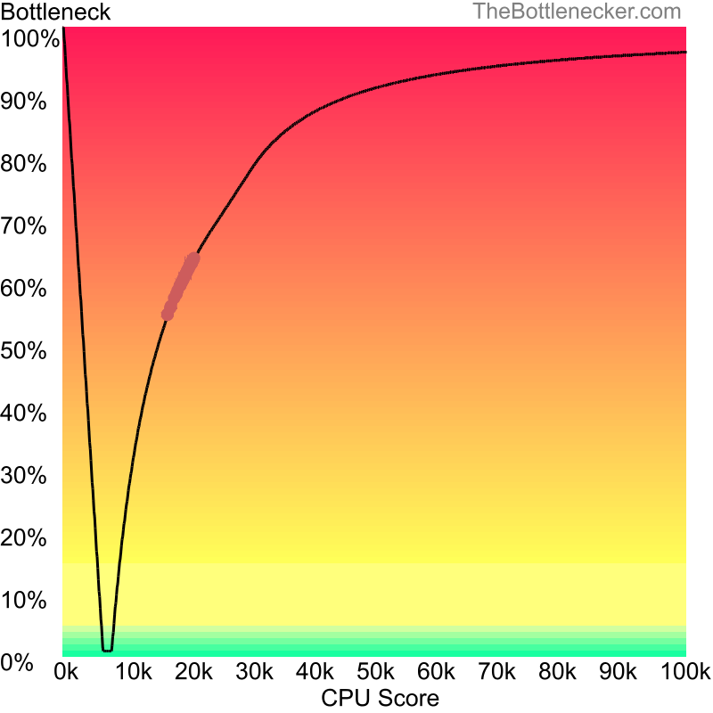 Curve chart that shows processors that will fix bottleneck in bottleneck calculation of AMD Mobile Sempron 3100+ and NVIDIA GeForce 9300M GS in Processor Intense Tasks with 800 × 600 and 1 monitor