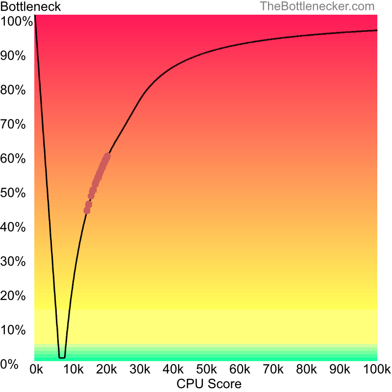 Curve chart that shows processors that will fix bottleneck in bottleneck calculation of AMD Athlon XP 1700+ and AMD Radeon HD 2900 XT in Graphic Card Intense Tasks with 10240 × 4320 and 1 monitor