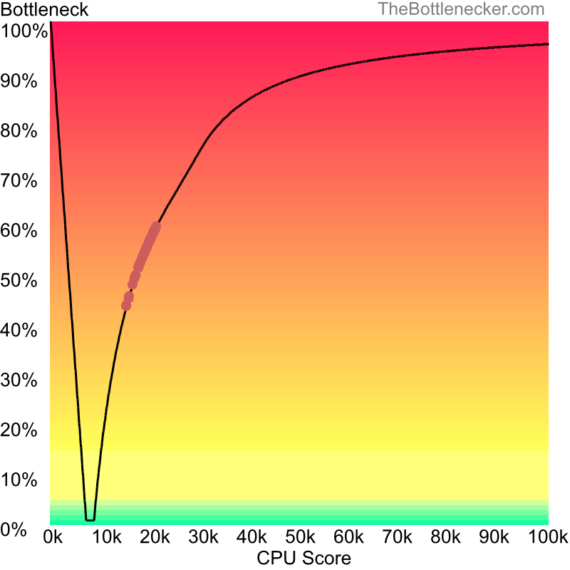 Curve chart that shows processors that will fix bottleneck in bottleneck calculation of AMD Athlon 64 2800+ and AMD Radeon R5 PRO A8-9600B in Graphic Card Intense Tasks with 10240 × 4320 and 1 monitor