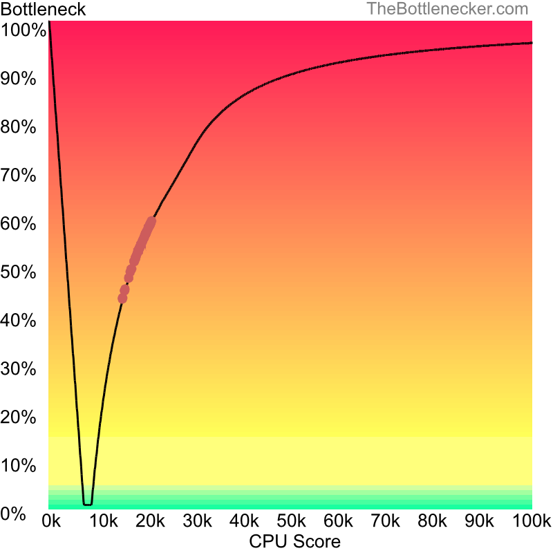 Curve chart that shows processors that will fix bottleneck in bottleneck calculation of AMD Athlon 2650e and AMD FirePro M7740 in Graphic Card Intense Tasks with 10240 × 4320 and 1 monitor