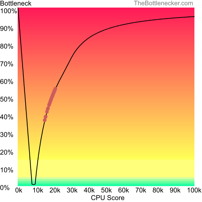 Curve chart that shows processors that will fix bottleneck in bottleneck calculation of AMD Sempron 3100+ and AMD Radeon R7 M270 in Graphic Card Intense Tasks with 10240 × 4320 and 1 monitor