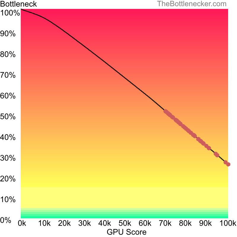 Curve chart that shows graphic cards that will fix bottleneck in bottleneck calculation of AMD Ryzen Threadripper 3990X and NVIDIA TITAN V in Graphic Card Intense Tasks with 10240 × 4320 and 1 monitor