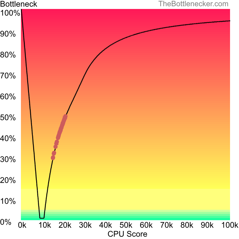 Curve chart that shows processors that will fix bottleneck in bottleneck calculation of AMD Sempron 3200+ and AMD Radeon R7 A8 PRO-7600B in Graphic Card Intense Tasks with 3840 × 2160 and 1 monitor