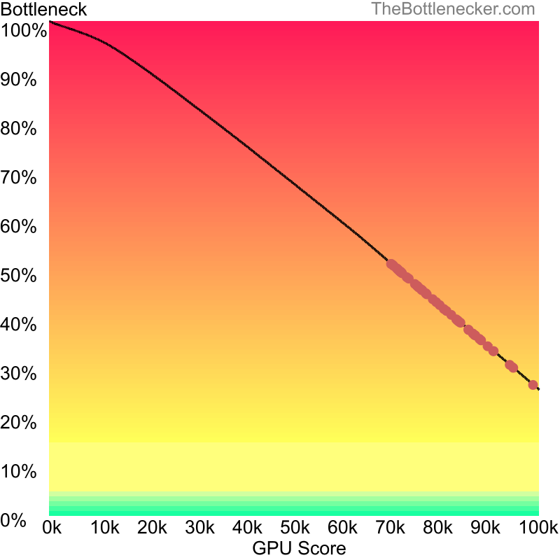 Curve chart that shows graphic cards that will fix bottleneck in bottleneck calculation of AMD EPYC 9654P and NVIDIA GeForce RTX 4090 in Graphic Card Intense Tasks with 5120 × 2880 and 1 monitor