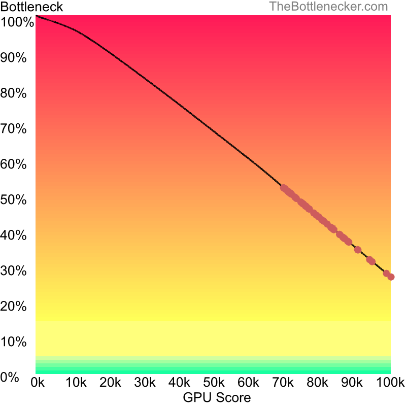 Curve chart that shows graphic cards that will fix bottleneck in bottleneck calculation of AMD Ryzen Threadripper 7970X and AMD Radeon RX 7900 XTX in Graphic Card Intense Tasks with 6400 × 4096 and 1 monitor