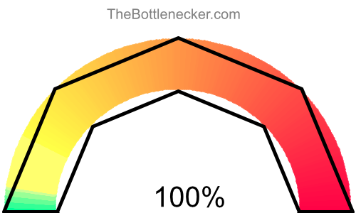 Gauge that shows 100% of bottleneck