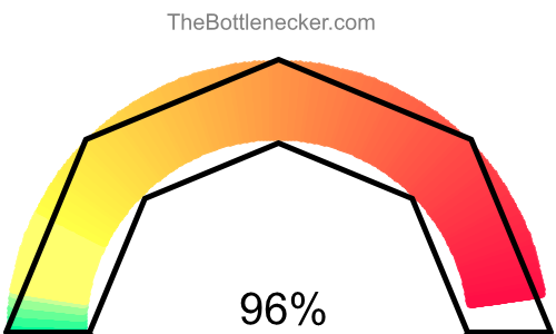 Gauge that shows 97% of bottleneck