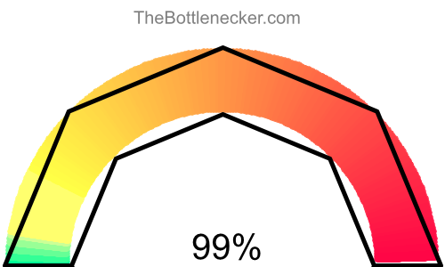 Gauge that shows 99% of bottleneck