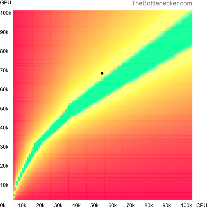 Bottleneck heatmap chart of crossing Intel Core i5-9400 score and AMD Radeon RX 6650 XT score inDeath Stranding with 1024 × 768 and 1 monitor