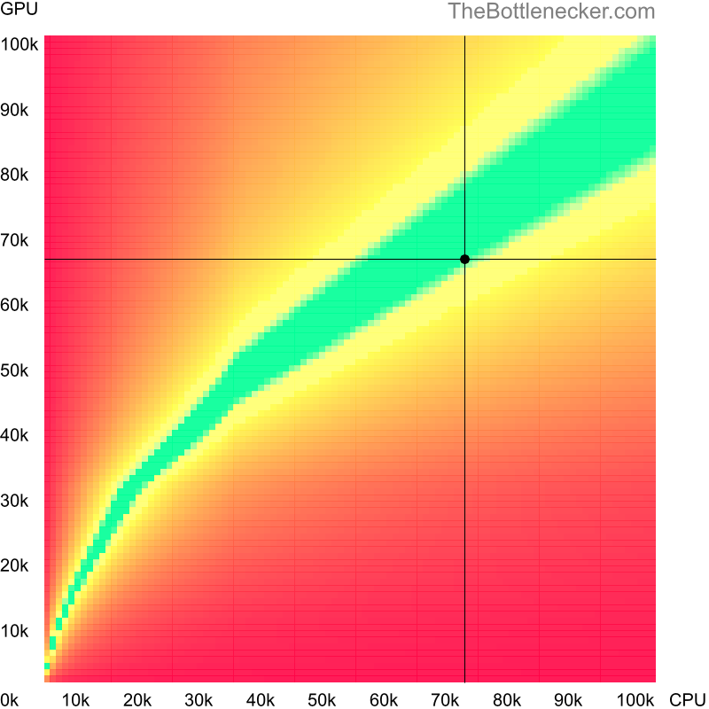 Bottleneck heatmap chart of crossing AMD Ryzen 7 7700 score and NVIDIA GeForce RTX 2060 SUPER score inDeath Stranding with 1280 × 720 and 1 monitor