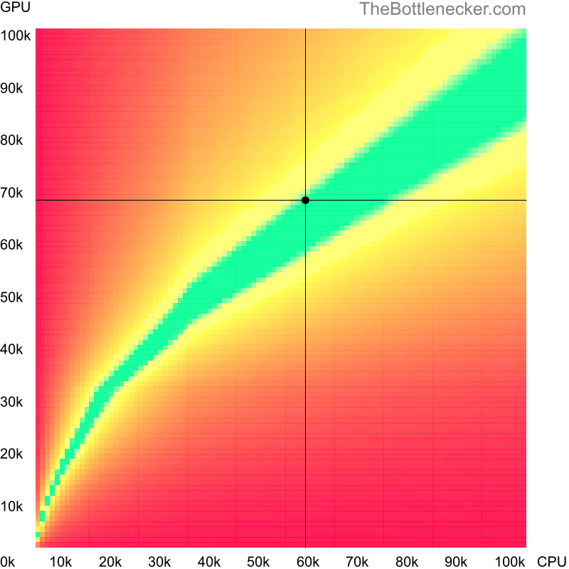 Bottleneck heatmap chart of crossing Intel Core i3-12100F score and AMD Radeon RX 6650 XT score inDeath Stranding with 1360 × 768 and 1 monitor