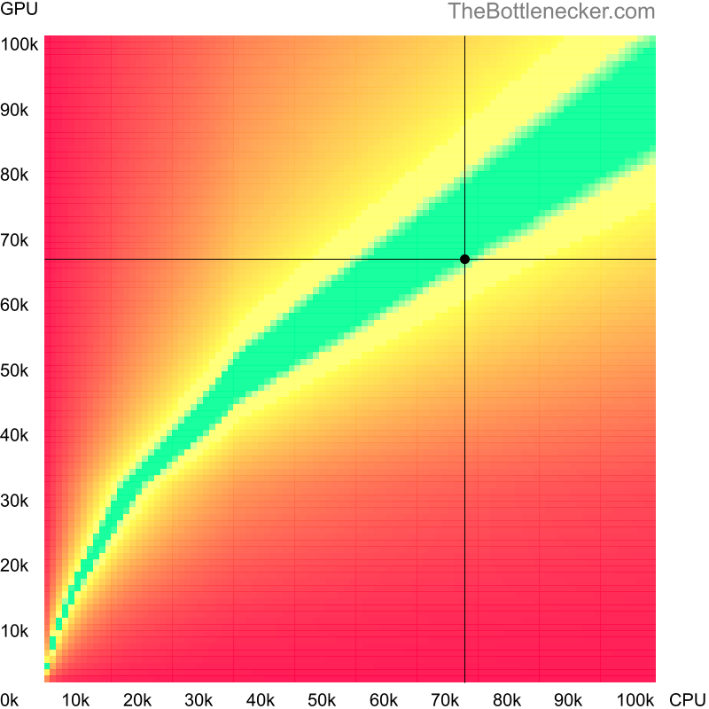 Bottleneck heatmap chart of crossing AMD Ryzen 7 7700 score and NVIDIA GeForce RTX 2060 SUPER score inDeath Stranding with 1366 × 768 and 1 monitor