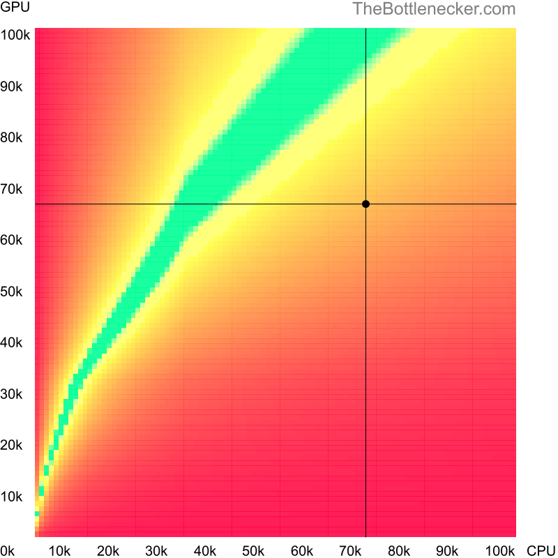 Bottleneck heatmap chart of crossing AMD Ryzen 7 7700 score and NVIDIA GeForce RTX 2060 SUPER score inDeath Stranding with 6016 × 3384 and 1 monitor