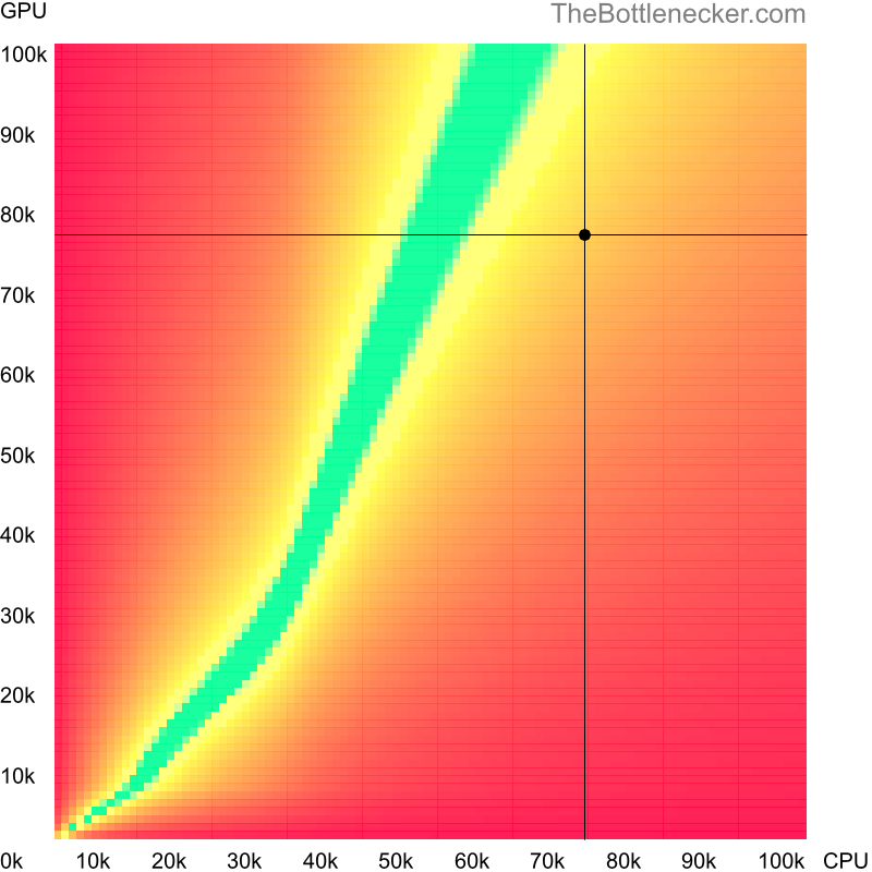 Bottleneck heatmap chart of crossing Intel Core i5-13600K score and AMD Radeon RX 7700 XT score inMount & Blade II: Bannerlord with 4096 × 3072 and 1 monitor