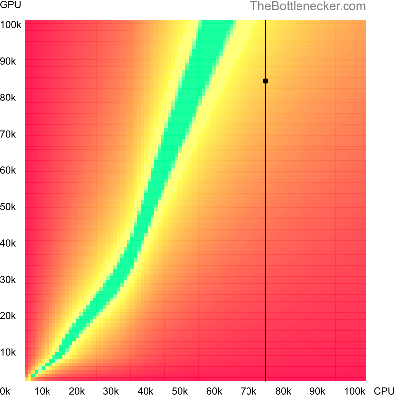 Bottleneck heatmap chart of crossing Intel Core i5-13600K score and AMD Radeon RX 7900 GRE score inMount & Blade II: Bannerlord with 7680 × 4320 and 1 monitor