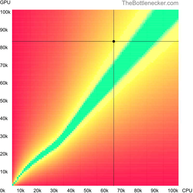 Bottleneck heatmap chart of crossing AMD Ryzen 5 5600 score and NVIDIA GeForce RTX 3080 score inDragon Ball Z: Kakarot with 3200 × 2048 and 1 monitor