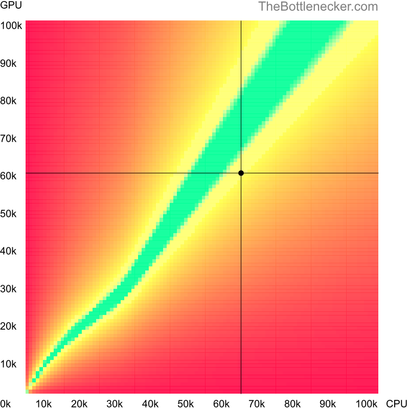 Bottleneck heatmap chart of crossing AMD Ryzen 5 5600 score and NVIDIA GeForce GTX 1070 score inDragon Ball Z: Kakarot with 5120 × 3200 and 1 monitor