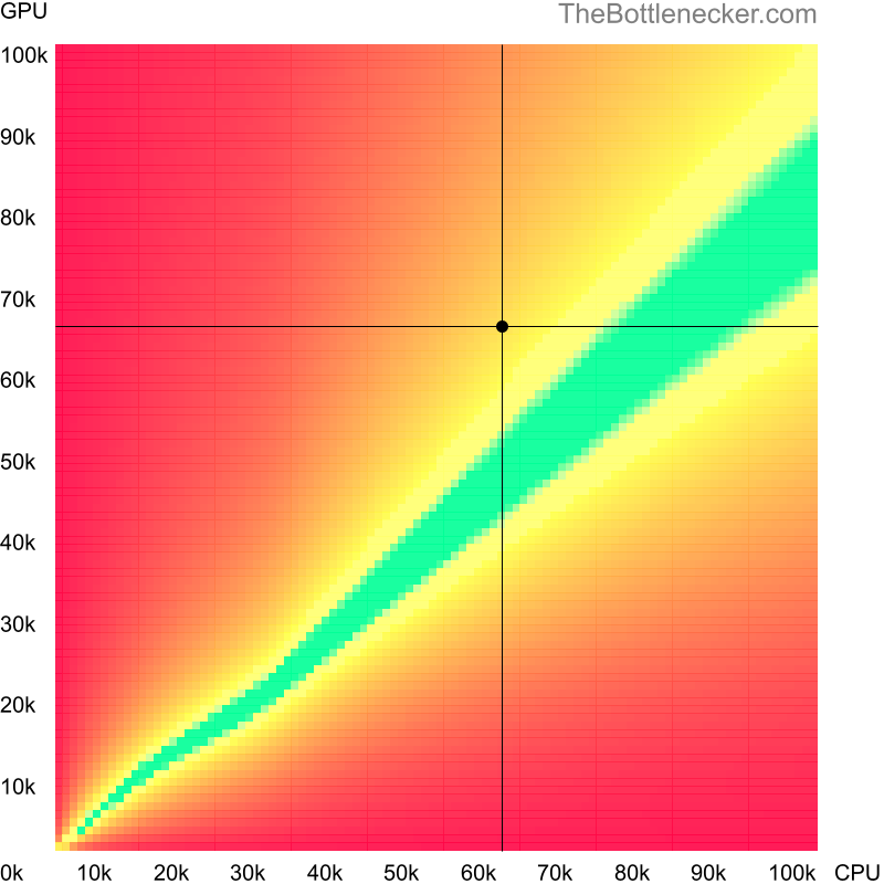 Bottleneck heatmap chart of crossing Intel Core i9-9900K score and AMD Radeon RX 7600 score inDragon Ball Z: Kakarot with 640 × 480 and 1 monitor