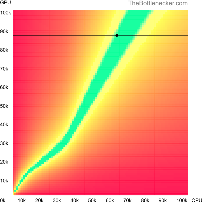 Bottleneck heatmap chart of crossing Intel Core i5-12400 score and AMD Radeon RX 7900 XT score inPC Building Simulator with 3200 × 2400 and 1 monitor