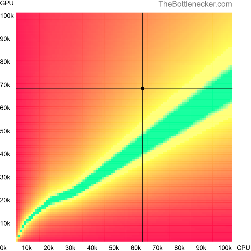 Bottleneck heatmap chart of crossing AMD Ryzen 5 3600X score and AMD Radeon RX 6650 XT score inPro Evolution Soccer 2018 with 1920 × 1200 and 1 monitor