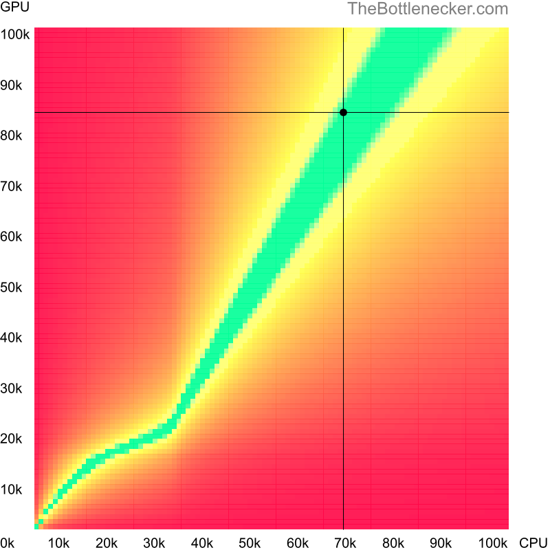 Bottleneck heatmap chart of crossing AMD Ryzen 7 5800X score and AMD Radeon RX 7900 GRE score inFar Cry 5 with 3200 × 1800 and 1 monitor