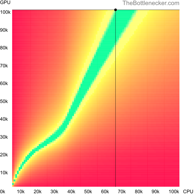 Bottleneck heatmap chart of crossing AMD Ryzen 7 3700X score and NVIDIA GeForce RTX 4090 score inMonster Hunter: World with 11520 × 2160 and 1 monitor