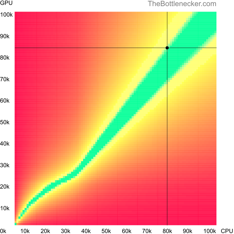 Bottleneck heatmap chart of crossing AMD Ryzen 9 7900X3D score and AMD Radeon RX 7900 GRE score inMonster Hunter: World with 1366 × 768 and 1 monitor