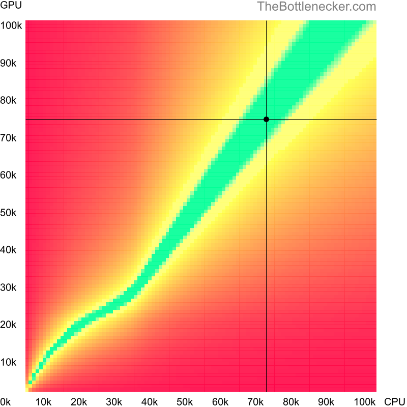 Bottleneck heatmap chart of crossing Intel Core i7-12700KF score and AMD Radeon RX 6750 XT score inMonster Hunter: World with 2560 × 1440 and 1 monitor