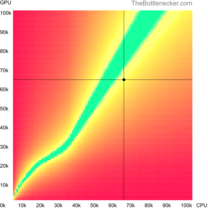 Bottleneck heatmap chart of crossing AMD Ryzen 7 3700X score and NVIDIA GeForce GTX 1080 score inMonster Hunter: World with 3200 × 2400 and 1 monitor