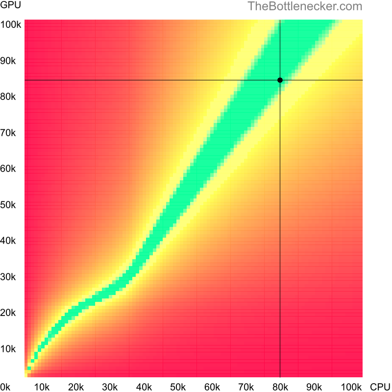 Bottleneck heatmap chart of crossing AMD Ryzen 9 7900X3D score and AMD Radeon RX 7900 GRE score inMonster Hunter: World with 3440 × 1440 and 1 monitor