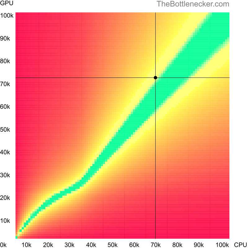 Bottleneck heatmap chart of crossing AMD Ryzen 7 5800X3D score and NVIDIA GeForce RTX 4060 score inMonster Hunter: World with 640 × 480 and 1 monitor